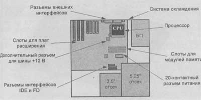 Общий_вид_системной_ платы_форм-фактора_АТХ